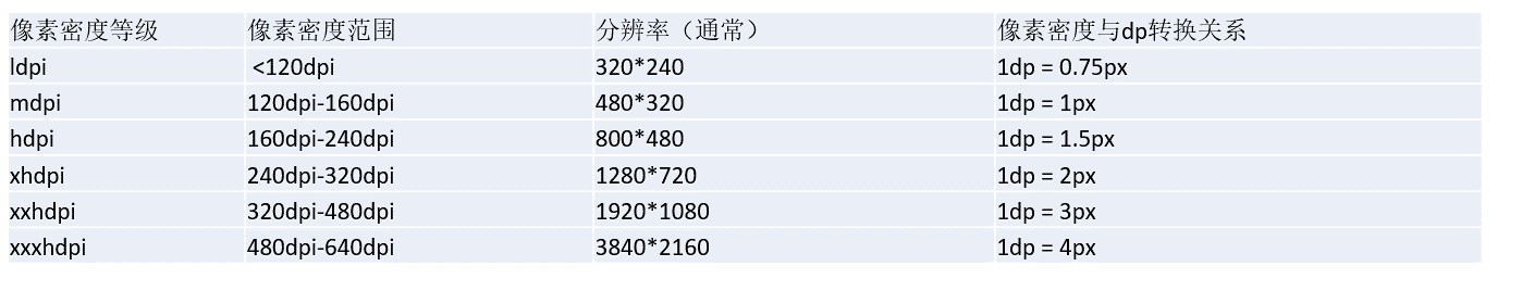 Android屏幕单位转换dp、px、sp