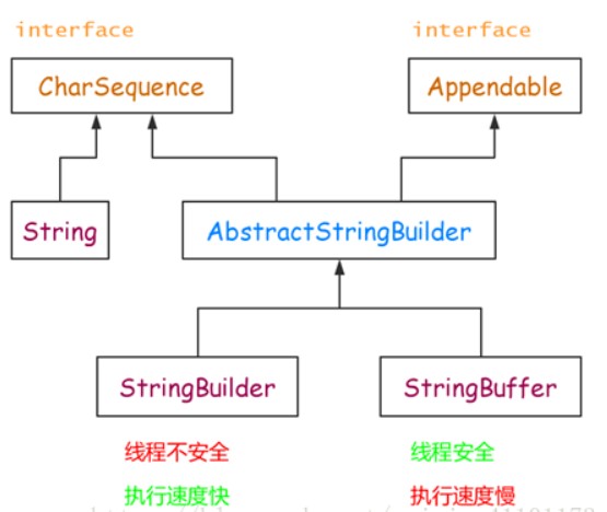 String、StringBuilder和StringBuffer