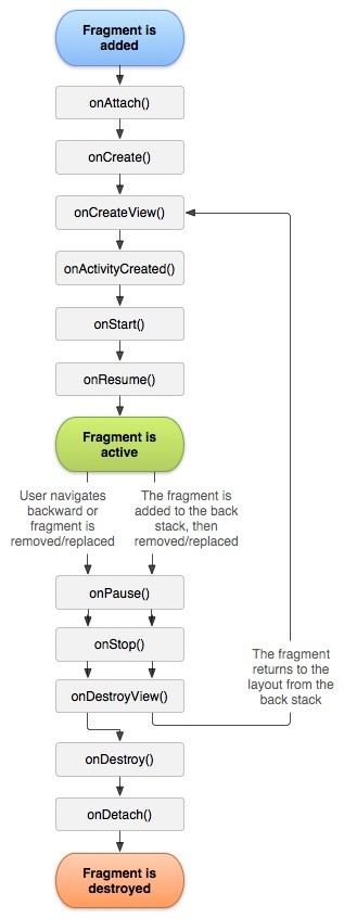Fragment碎片用法