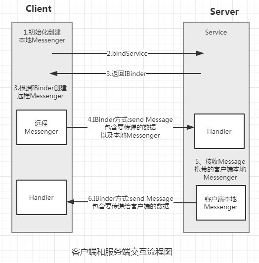 Messenger：轻量级的IPC