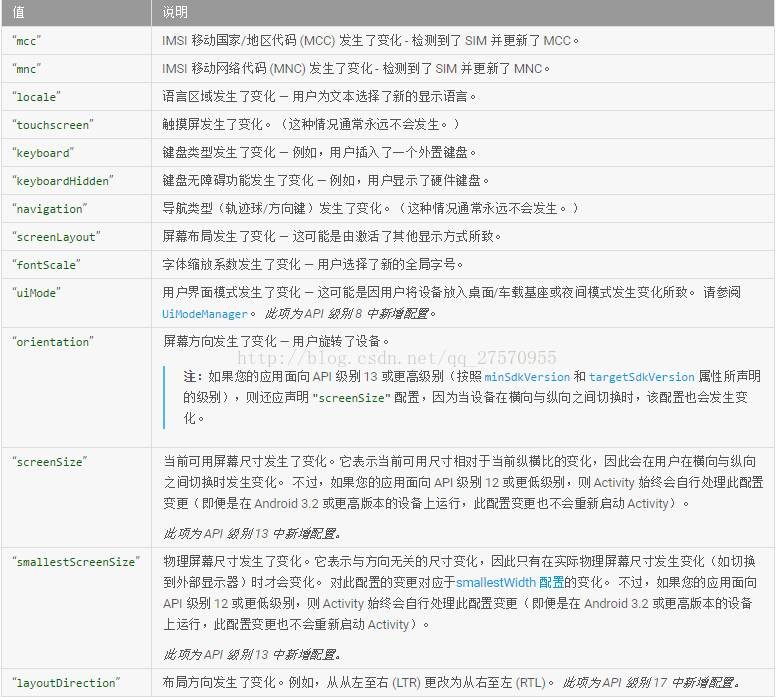 onConfigurationChanged()及屏幕横竖屏锁定