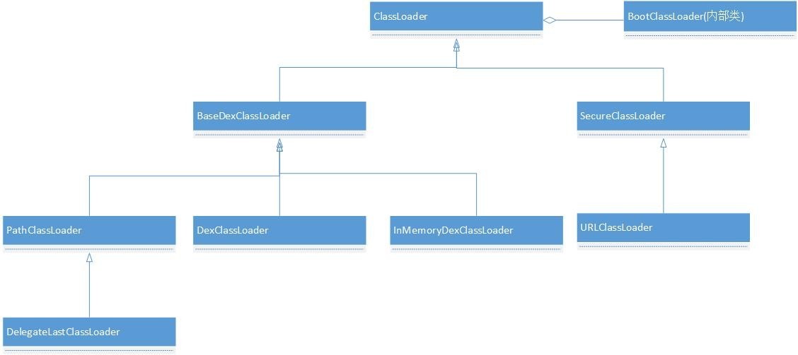 了解Android ClassLoader