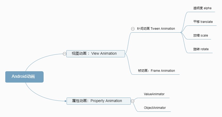 补间动画:Tween Animation