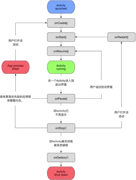 Activity生命周期监听ActivityLifecycleCallbacks