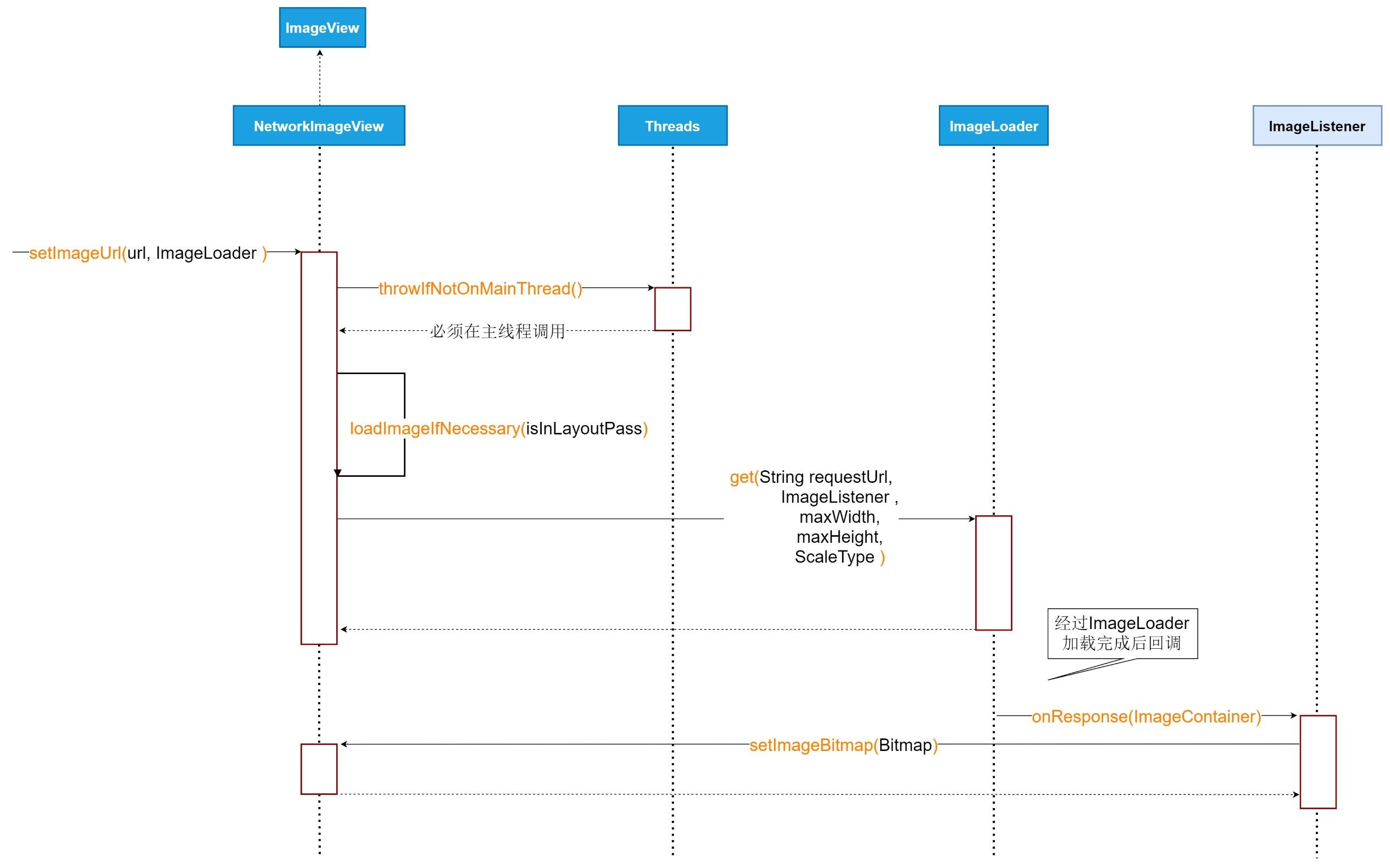 Volley网络图片加载控件NetworkImageView