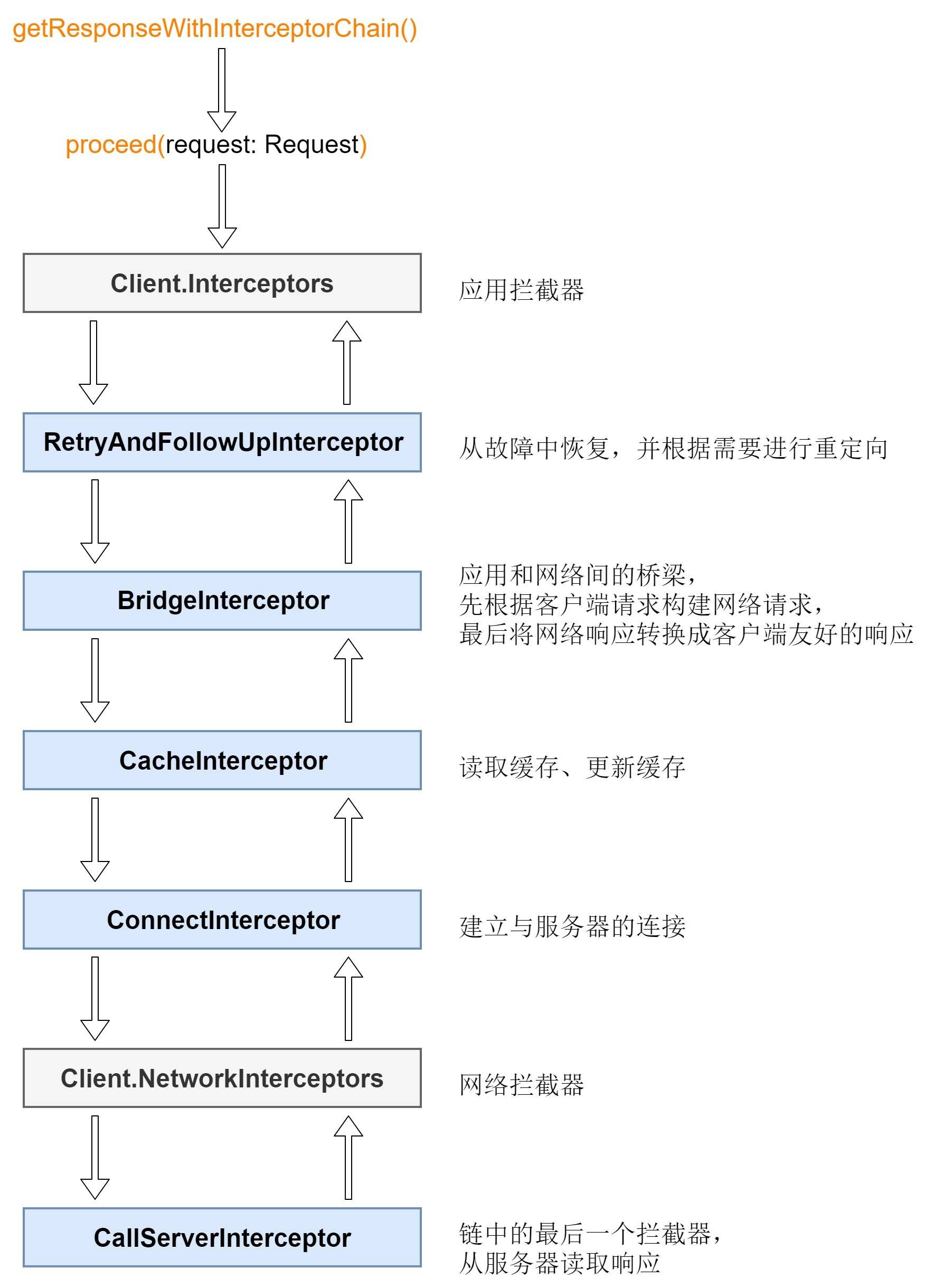 OkHttp拦截器Interceptor