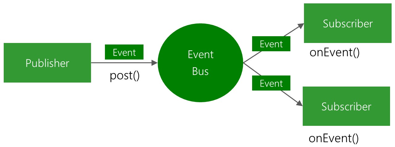 EventBus初步使用