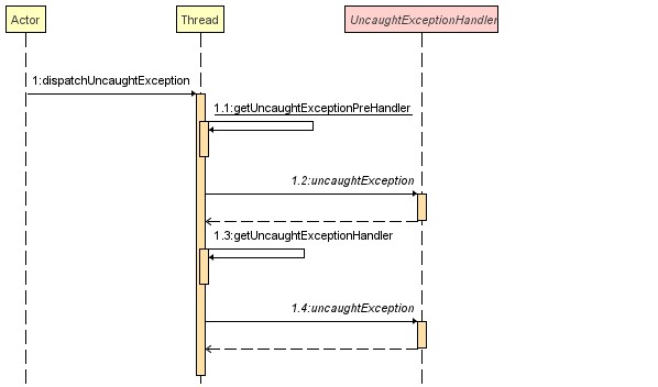UncaughtExceptionHandler 原理​