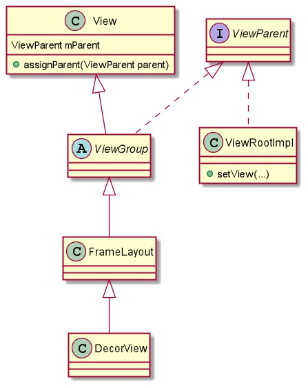 View的requestLayout()流程