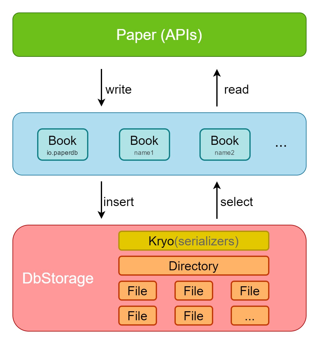 简单快速的对象存储库：Paper（二）