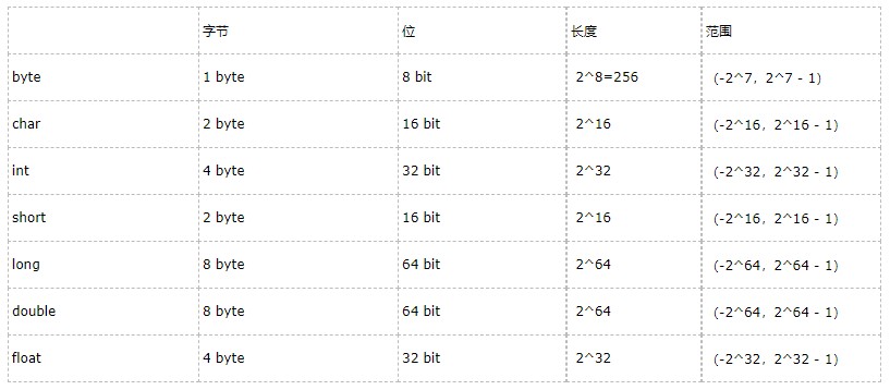 Java各基本数据类型字节大小