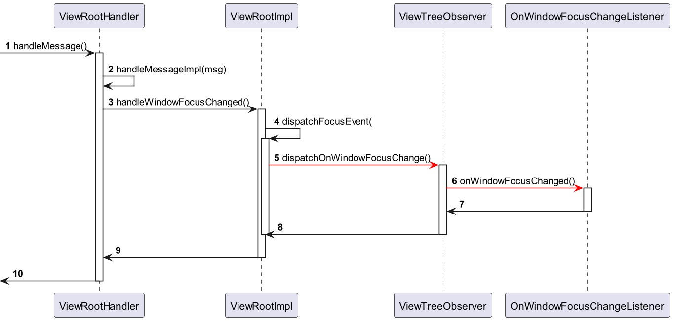 监听View树ViewTreeObserver深度剖析