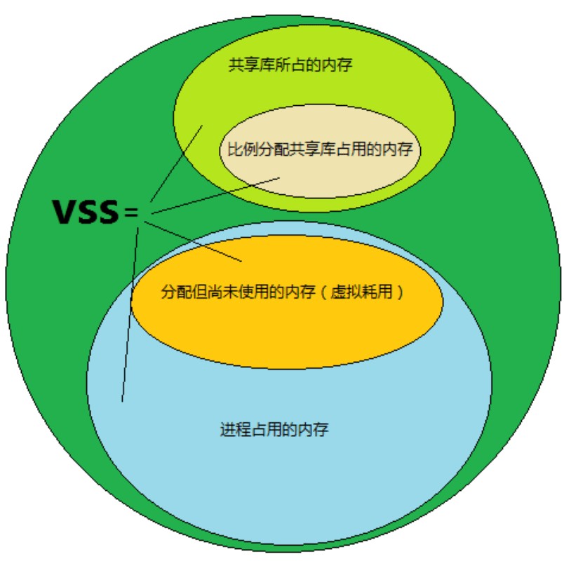 Linux进程四种内存：VSS、RSS、PSS、USS